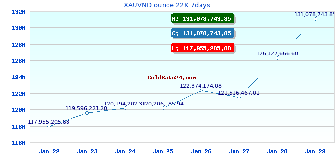 XAUVND ounce 22K 7days