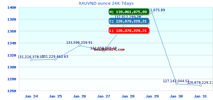XAUVND ounce 24K 7days