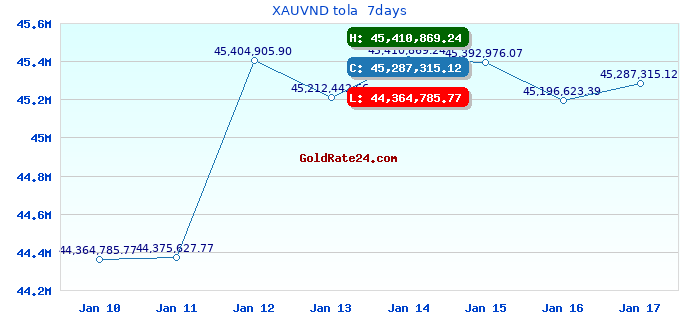XAUVND tola  7days