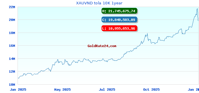 XAUVND tola 10K 1year