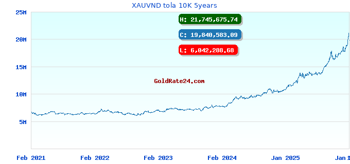 XAUVND tola 10K 5years