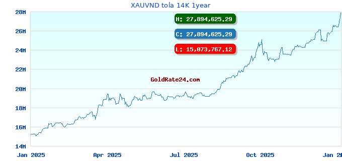 XAUVND tola 14K 1year
