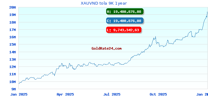XAUVND tola 9K 1year