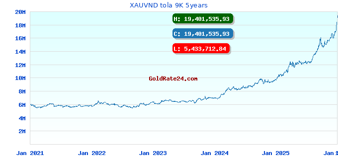 XAUVND tola 9K 5years