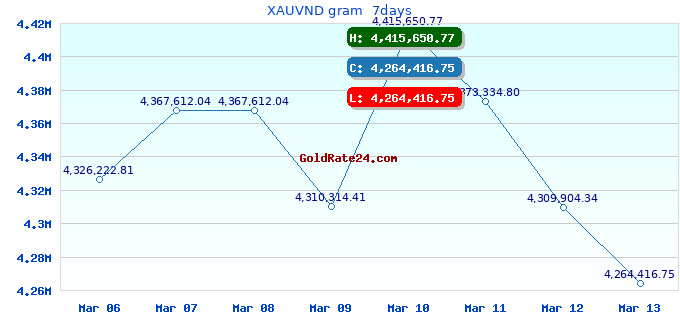 XAUVND gram  7days
