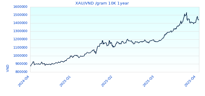 XAU/VND /gram 10K 1year