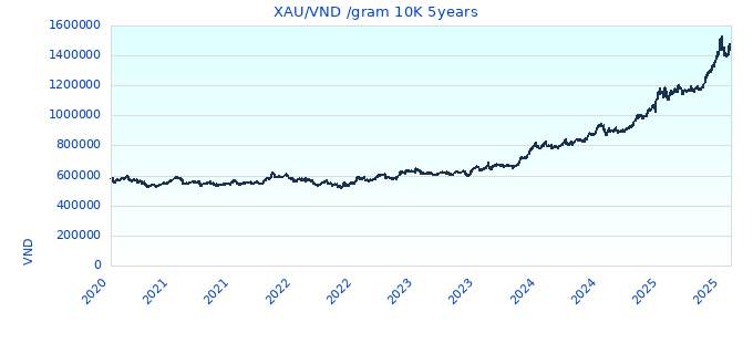 XAU/VND /gram 10K 5years