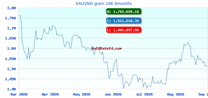 XAUVND gram 10K 6months