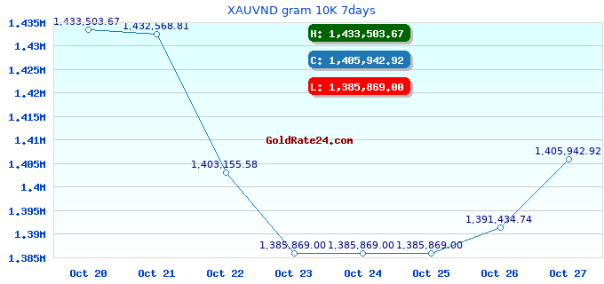 XAUVND gram 10K 7days
