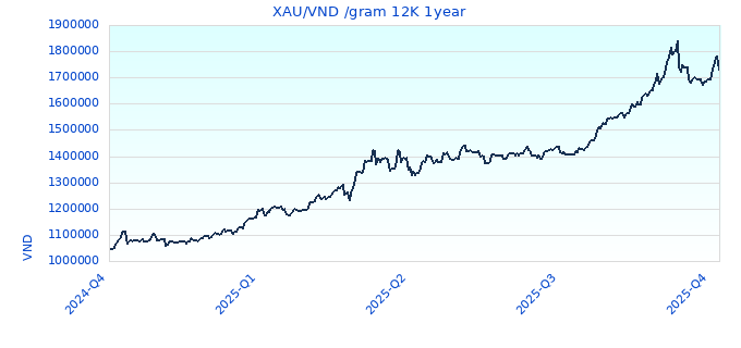 XAU/VND /gram 12K 1year