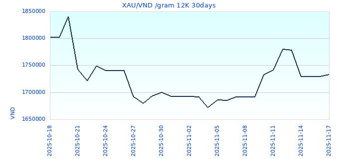 XAU/VND /gram 12K 30days