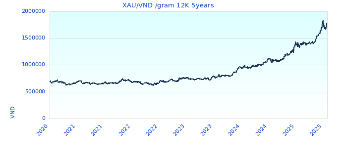 XAU/VND /gram 12K 5years