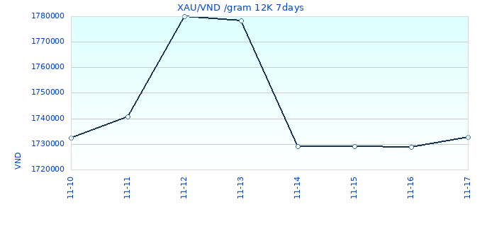 XAU/VND /gram 12K 7days
