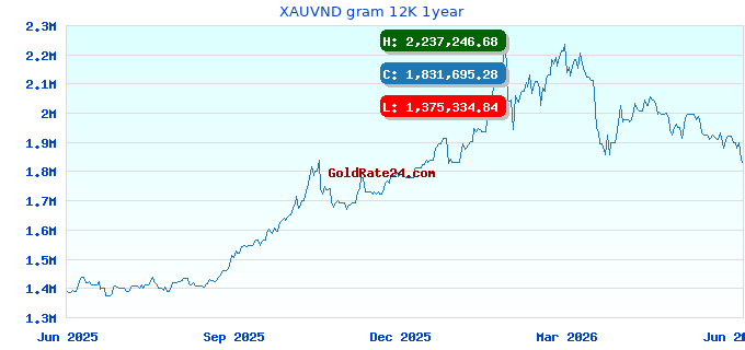 XAUVND gram 12K 1year