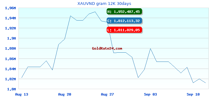 XAUVND gram 12K 30days