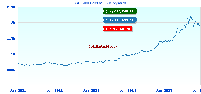 XAUVND gram 12K 5years