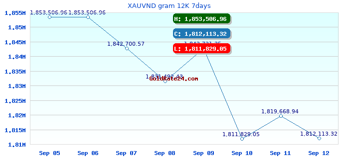 XAUVND gram 12K 7days
