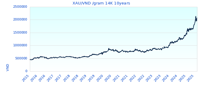 XAU/VND /gram 14K 10years