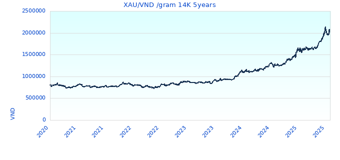 XAU/VND /gram 14K 5years