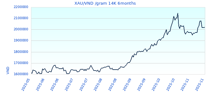 XAU/VND /gram 14K 6months