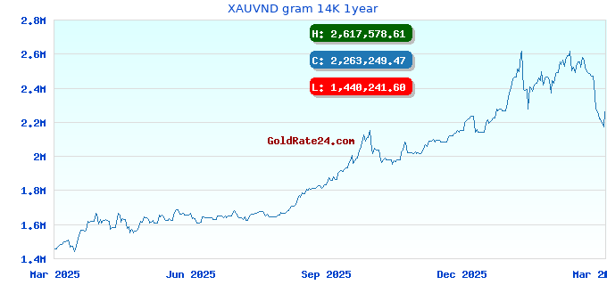 XAUVND gram 14K 1year