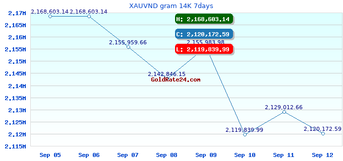 XAUVND gram 14K 7days