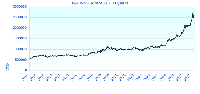 XAU/VND /gram 18K 10years