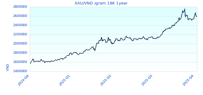 XAU/VND /gram 18K 1year