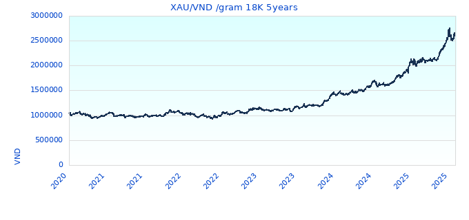 XAU/VND /gram 18K 5years