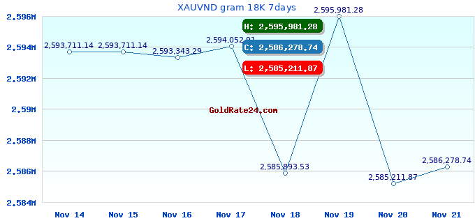 XAUVND gram 18K 7days