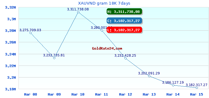 XAUVND gram 18K 7days