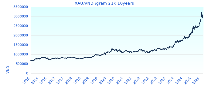 XAU/VND /gram 21K 10years
