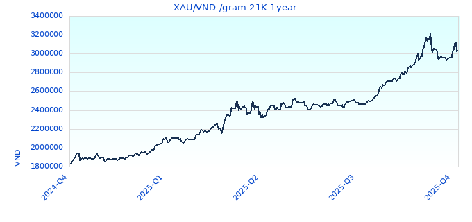 XAU/VND /gram 21K 1year