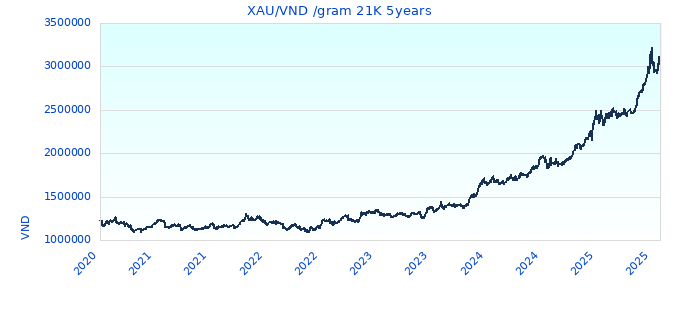 XAU/VND /gram 21K 5years