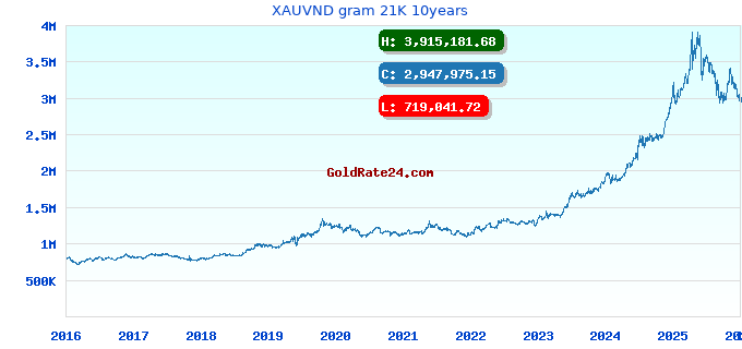 XAUVND gram 21K 10years