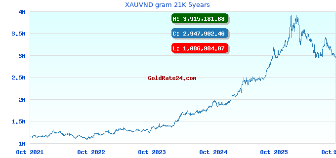 XAUVND gram 21K 5years