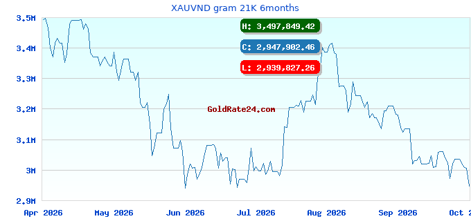 XAUVND gram 21K 6months