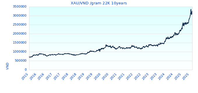 XAU/VND /gram 22K 10years