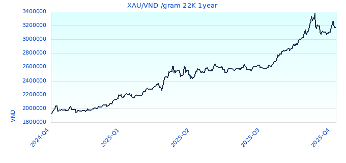 XAU/VND /gram 22K 1year