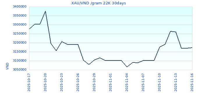 XAU/VND /gram 22K 30days