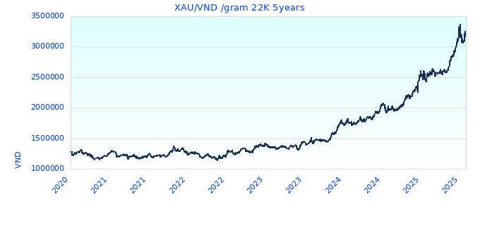 XAU/VND /gram 22K 5years