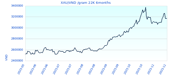 XAU/VND /gram 22K 6months