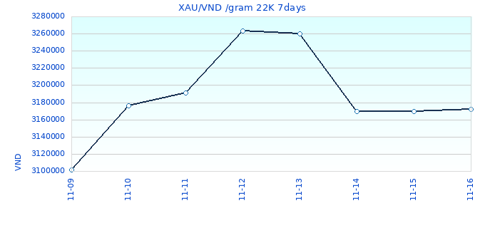 XAU/VND /gram 22K 7days