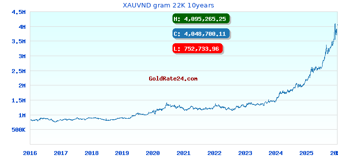 XAUVND gram 22K 10years
