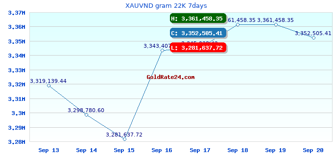 XAUVND gram 22K 7days