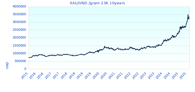 XAU/VND /gram 23K 10years