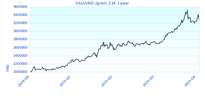 XAU/VND /gram 23K 1year