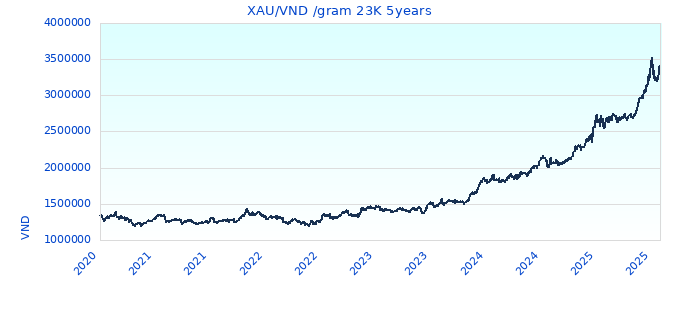 XAU/VND /gram 23K 5years