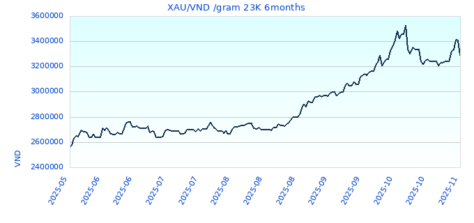 XAU/VND /gram 23K 6months