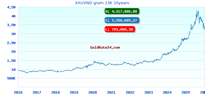 XAUVND gram 23K 10years